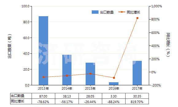 2013-2017年中國荊樹皮浸膏(HS32012000)出口量及增速統(tǒng)計 2013-2017年中國荊樹皮浸膏(HS32012000)出口量及增速統(tǒng)計